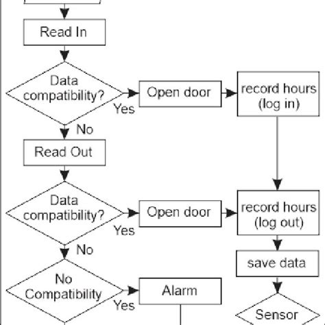 local studies about attendance monitoring system using rfid|rfid attendance system flowchart.